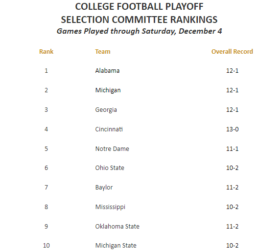 College Football Playoff Final Rankings Mega Sports News