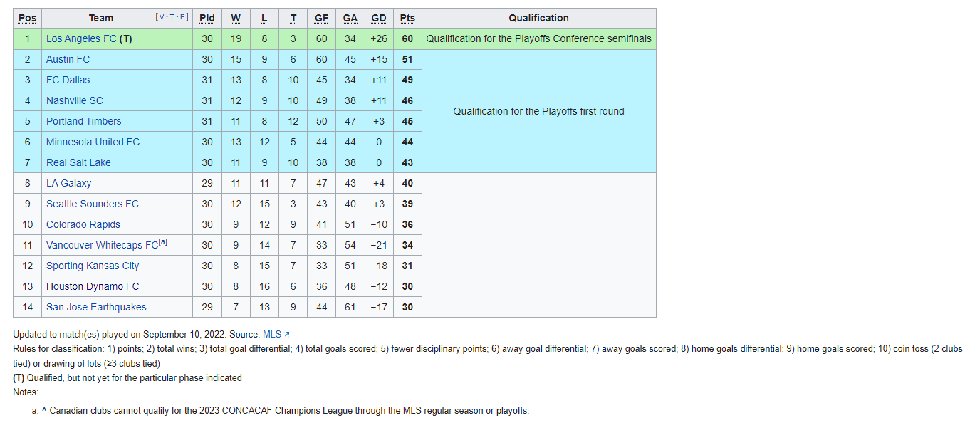 MLS Standings for Week 31, Tuesday, September 13, 2022 - Mega Sports News