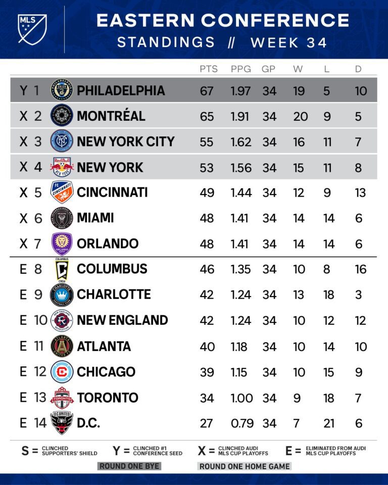 MLS Final 2022 Eastern Conference Standings Mega Sports News