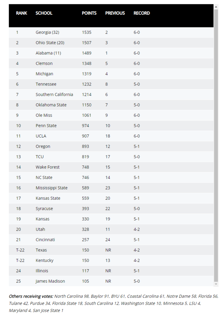 NCAA College Football AP Top 25 Poll for Week 7 Mega Sports News