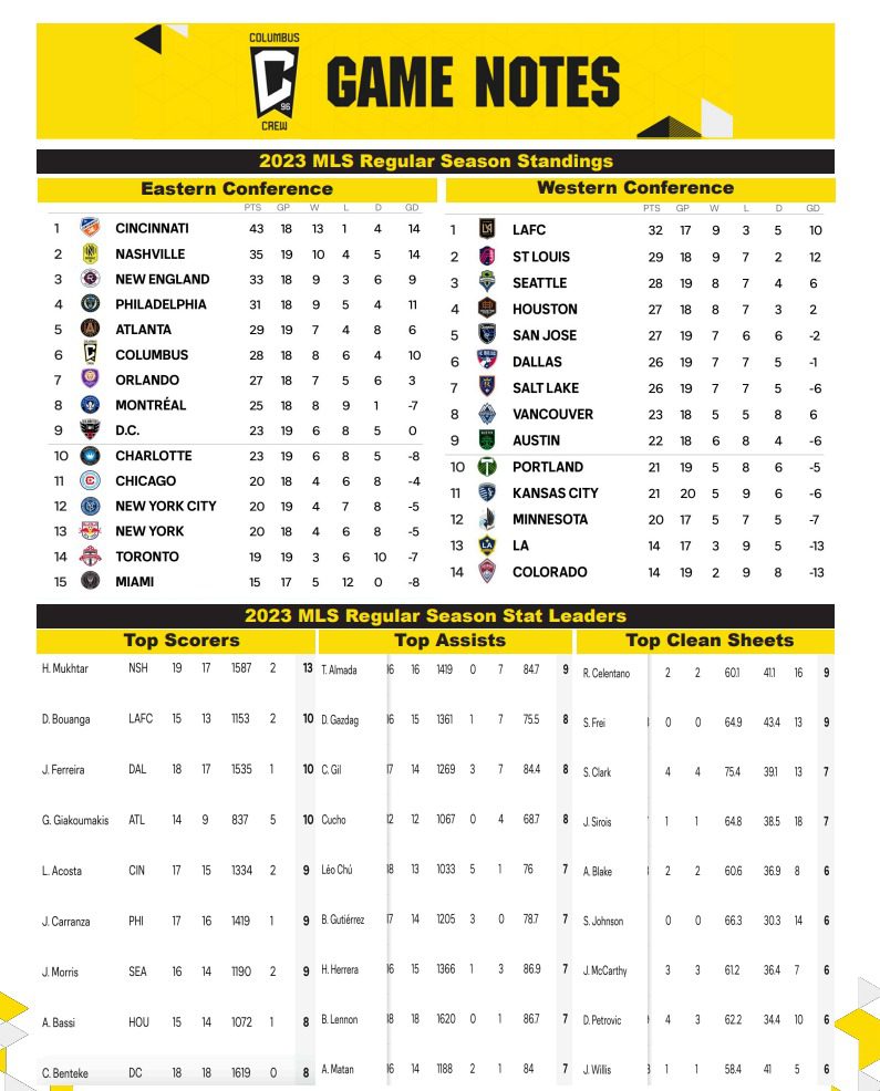 Matchday 19 MLS Standings & Stat Leaders, Saturday, June 24, 2023