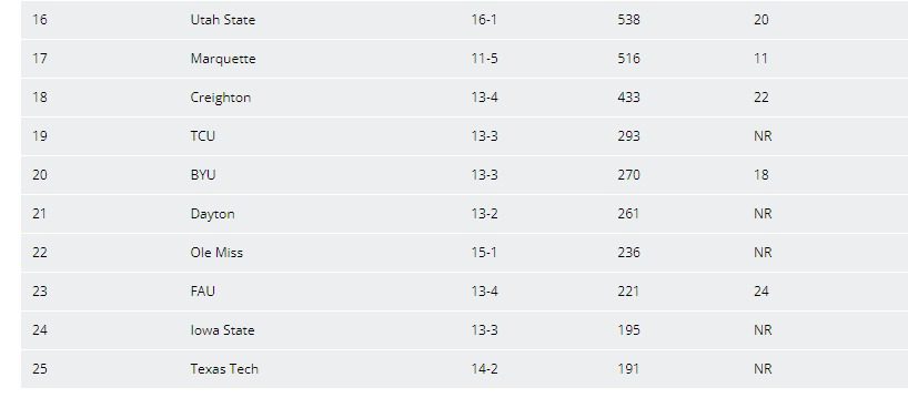 NCAA AP Top 25 Men S Basketball Poll For Week 11 Mega Sports News   NCAA AP TOP 25 Week 11 Mens Basketball Poll January 14 2024 16 25 Courtesy NCAA 