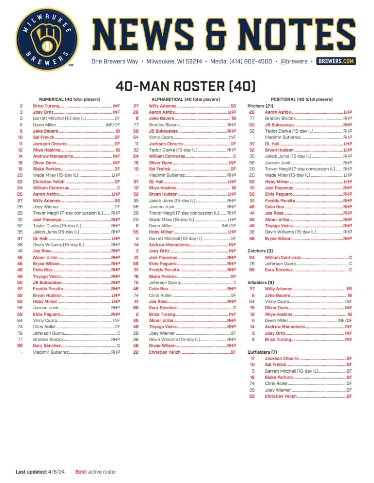 Milwaukee Brewers 40man Roster as of April 8, 2024 Mega Sports News