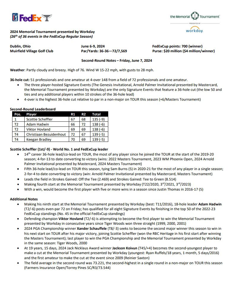 Memorial Tournament 2nd Round Results Scheffler surges into lead