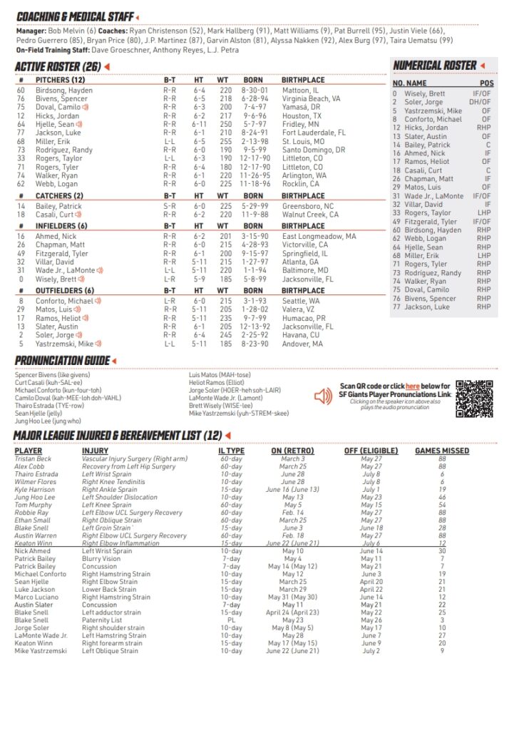 SF Giants Roster as of July 5, 2024 Mega Sports News